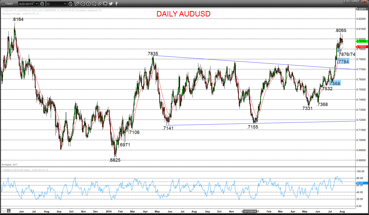 AUDUSD Chart