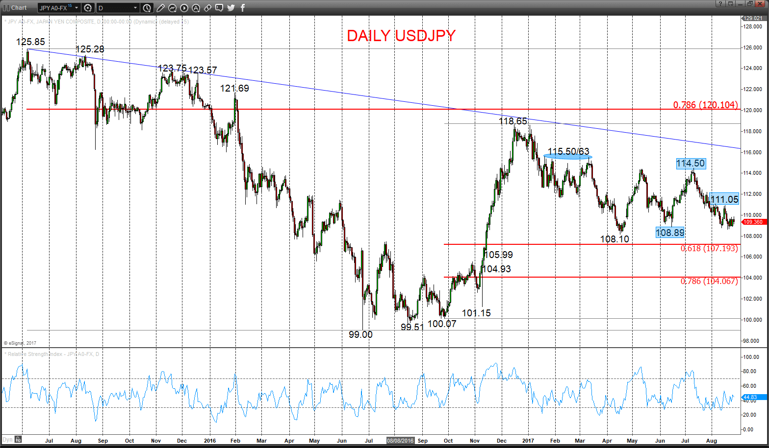 USDJPY Chart