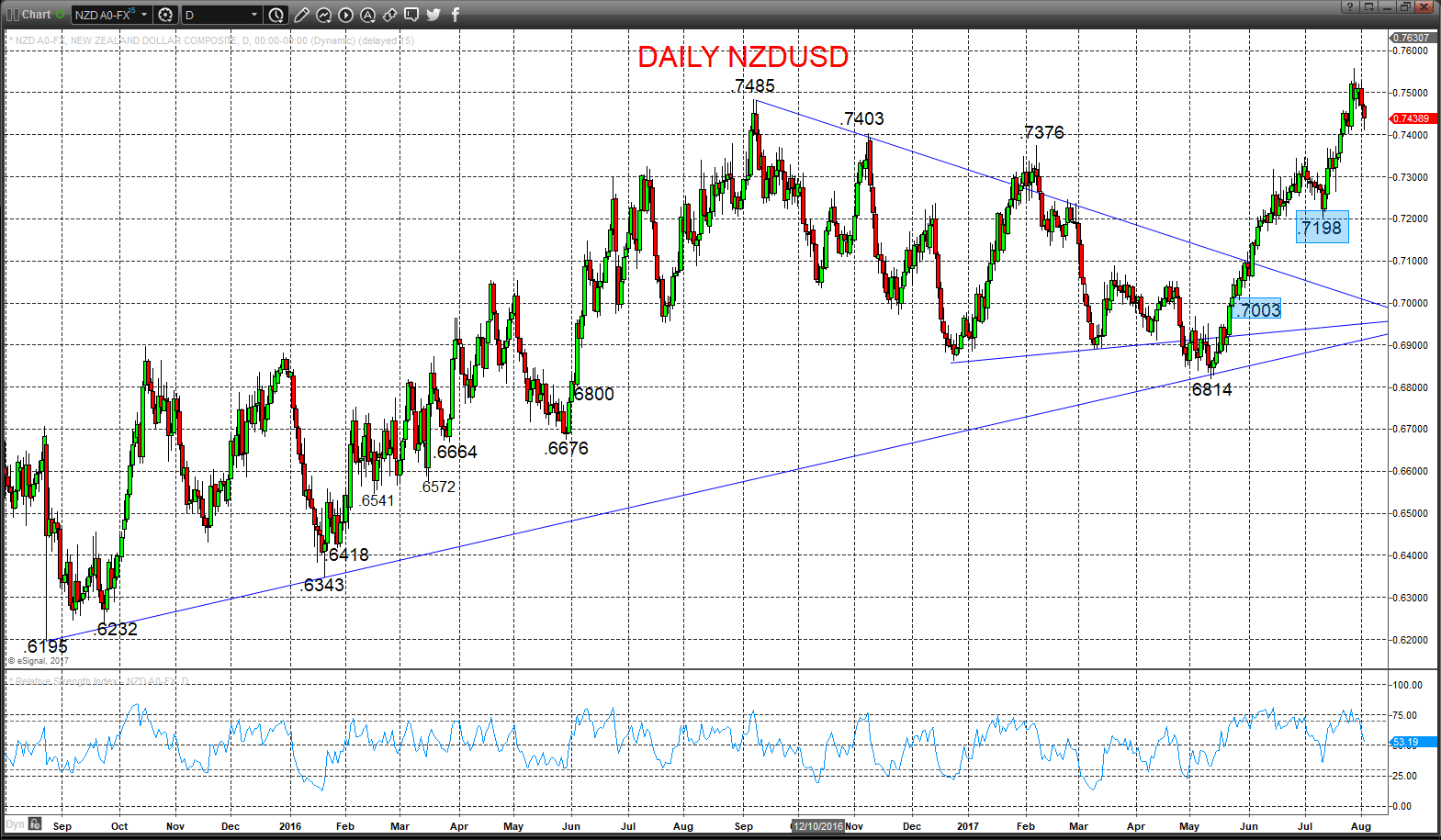 NZDUSD Chart