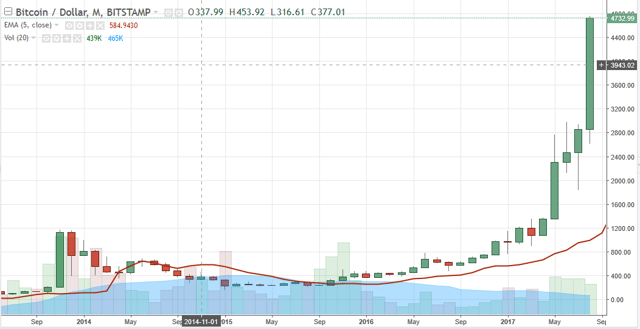 Bitcoin Lifetime Chart