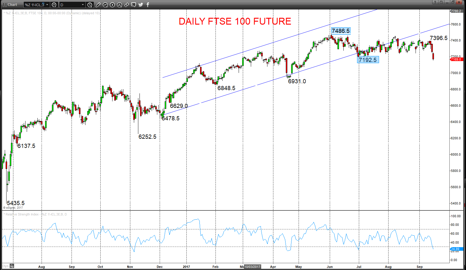 FTSE 100 future