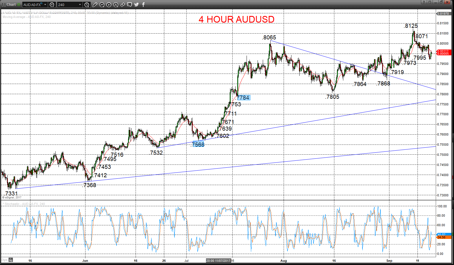 Technical Analyses Standard