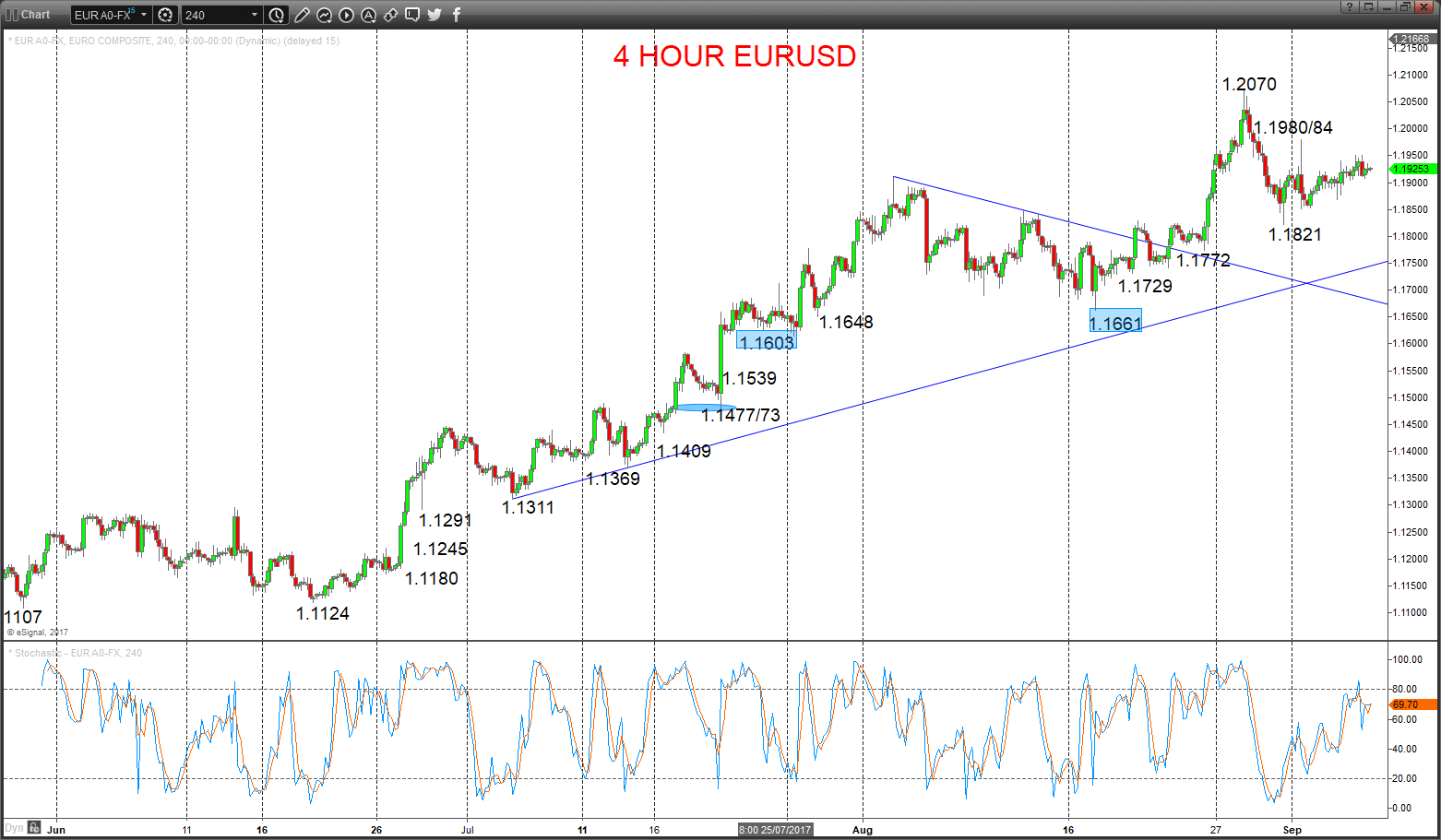 eurusd