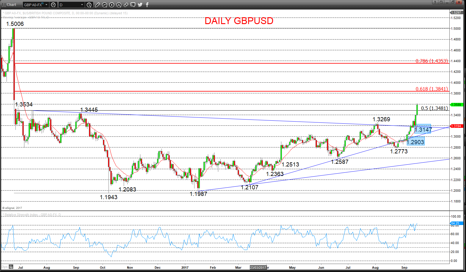 gbpusd chart