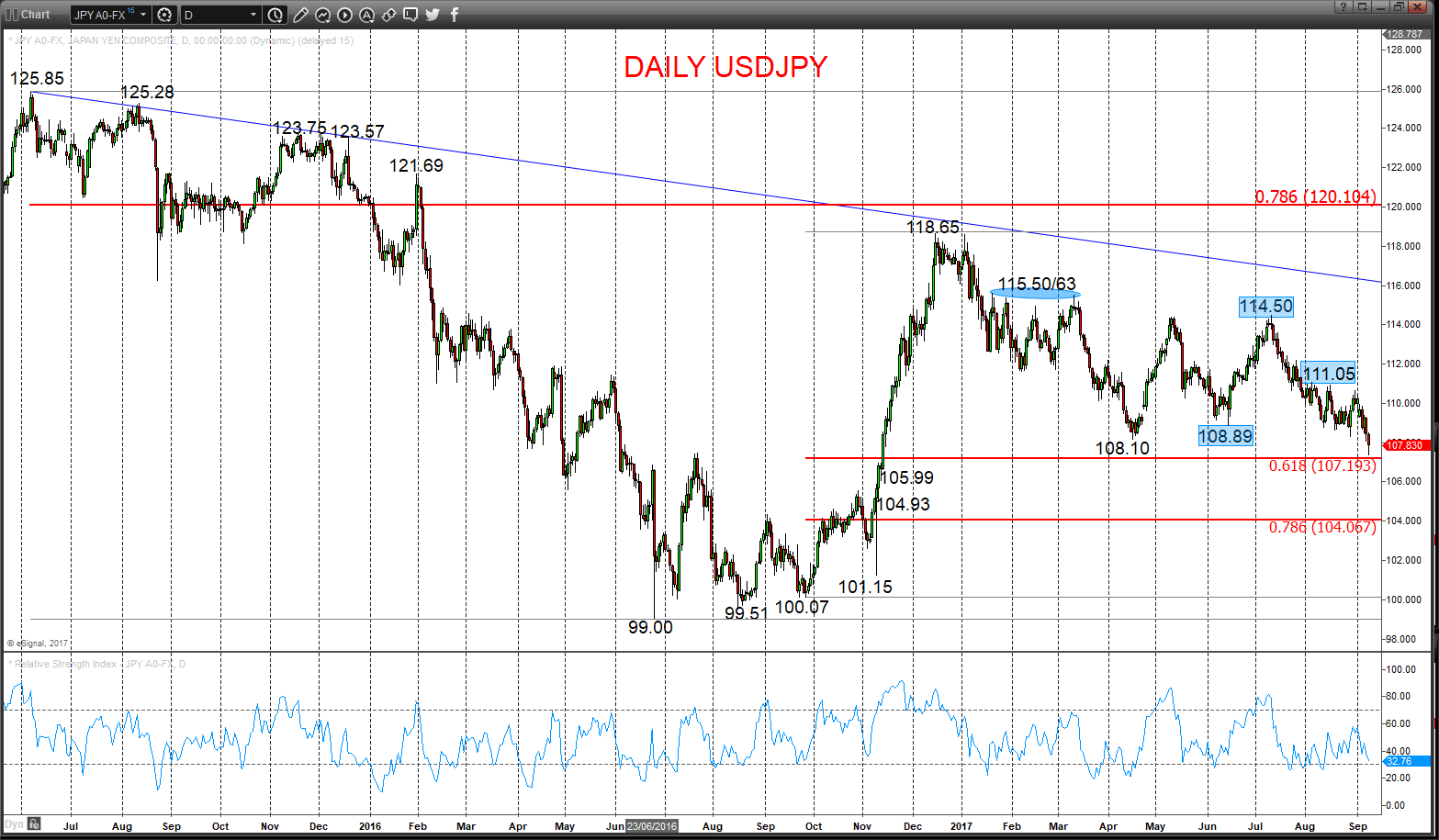 usdjpy chart