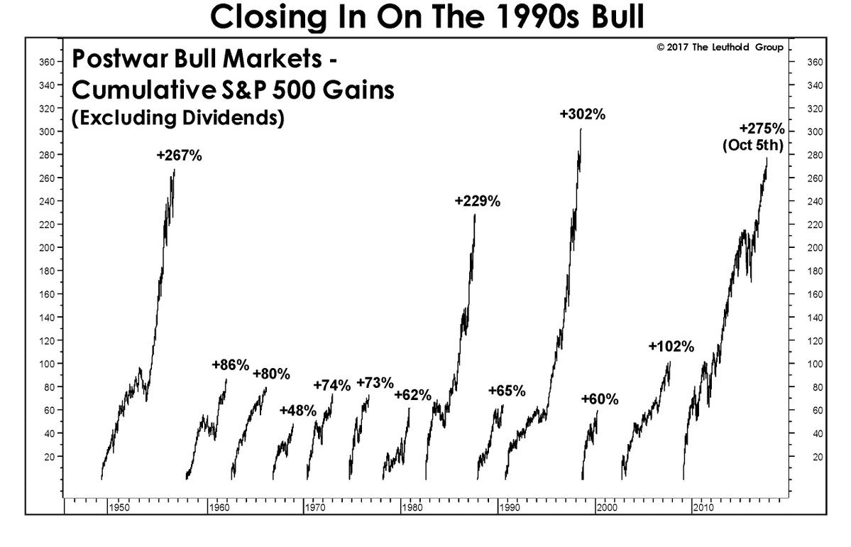 Bull Market History