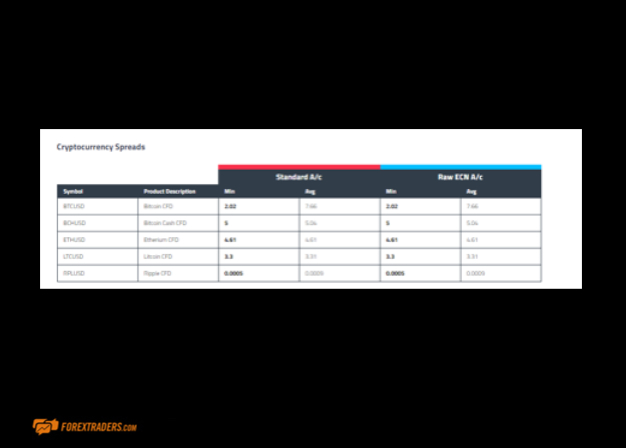 FP Markets Cryptocurrency Spreads