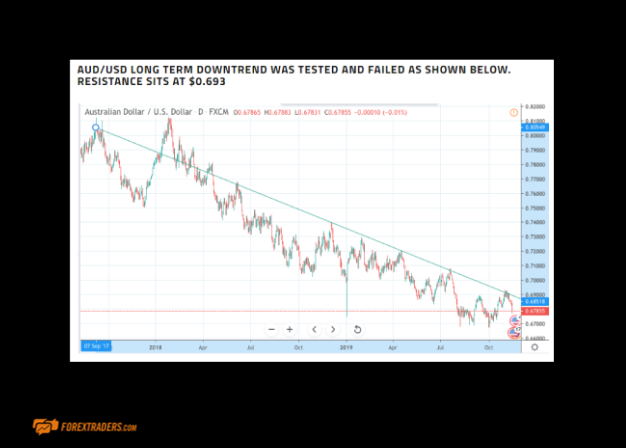 FP Markets Learn Trading Demonstration Graph