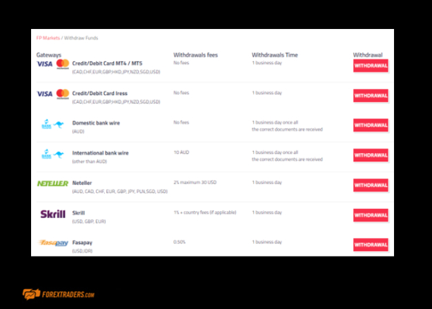 FP Markets Withdraw Funds