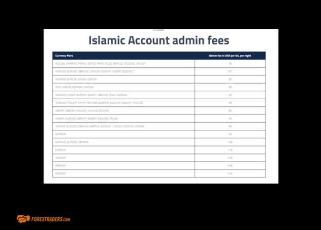 FP Markets Islamic Account Admin Fees