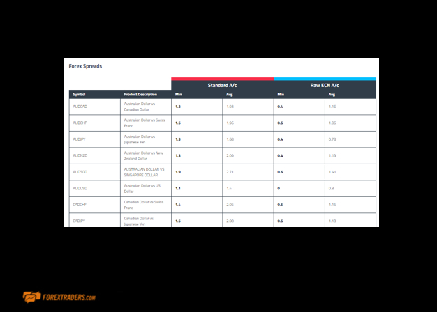 FP Markets Forex Spreads