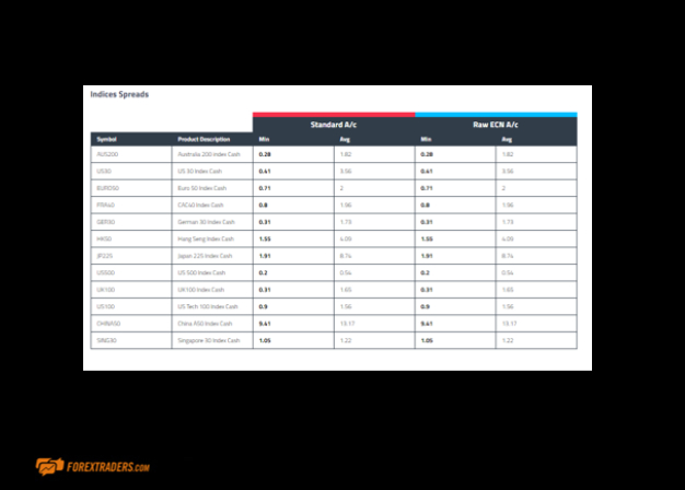 FP Markets Indices Spreads