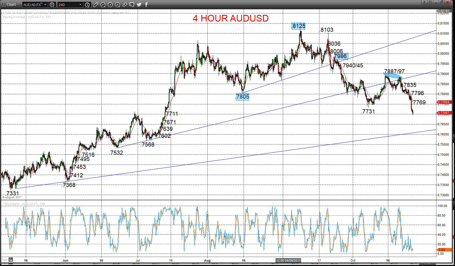 Nz Us Dollar Chart