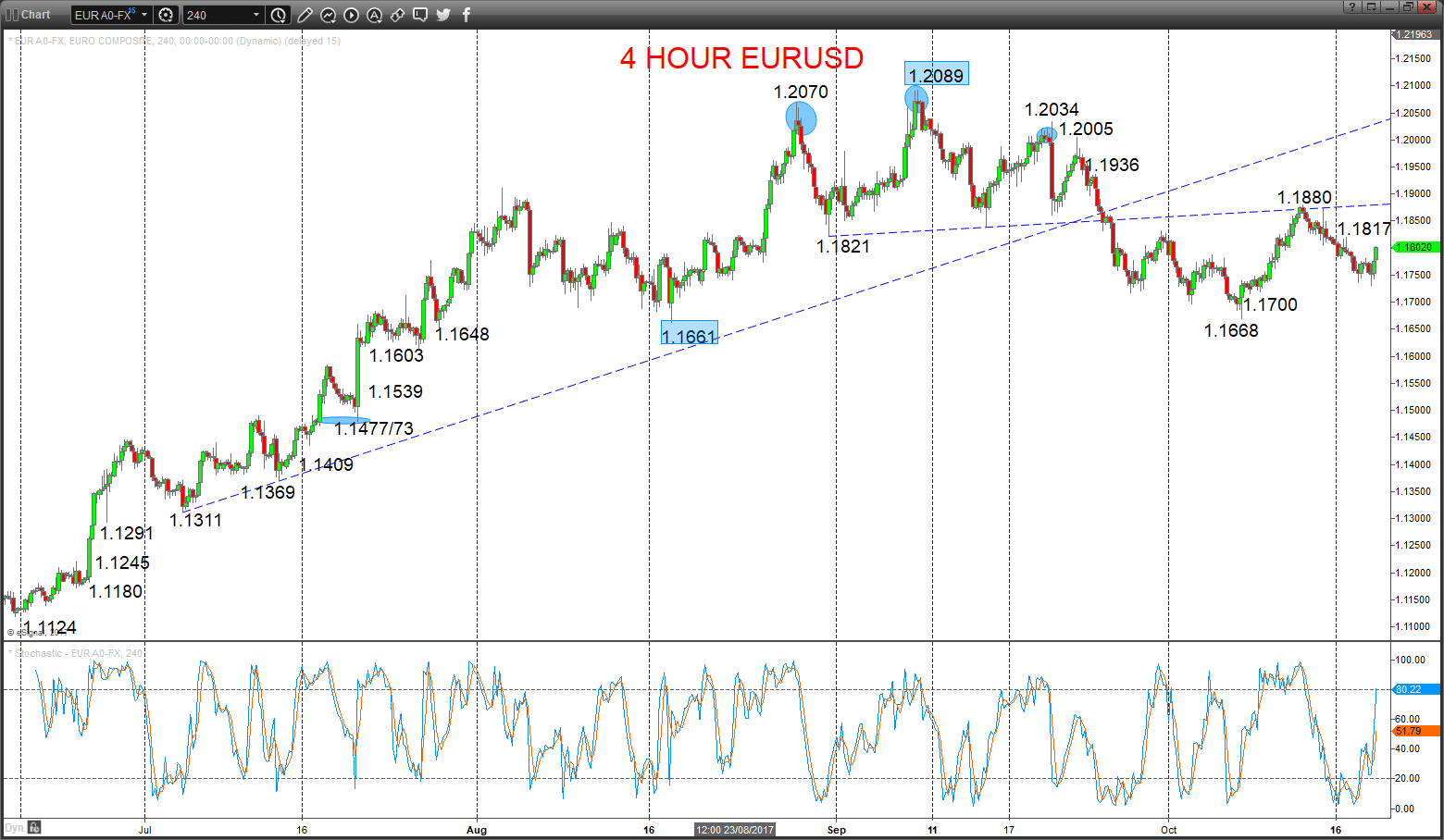 eurusd chart