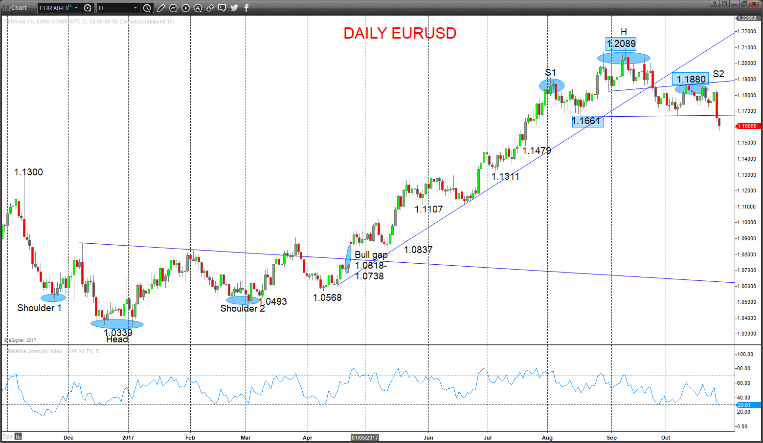 eurusd chart