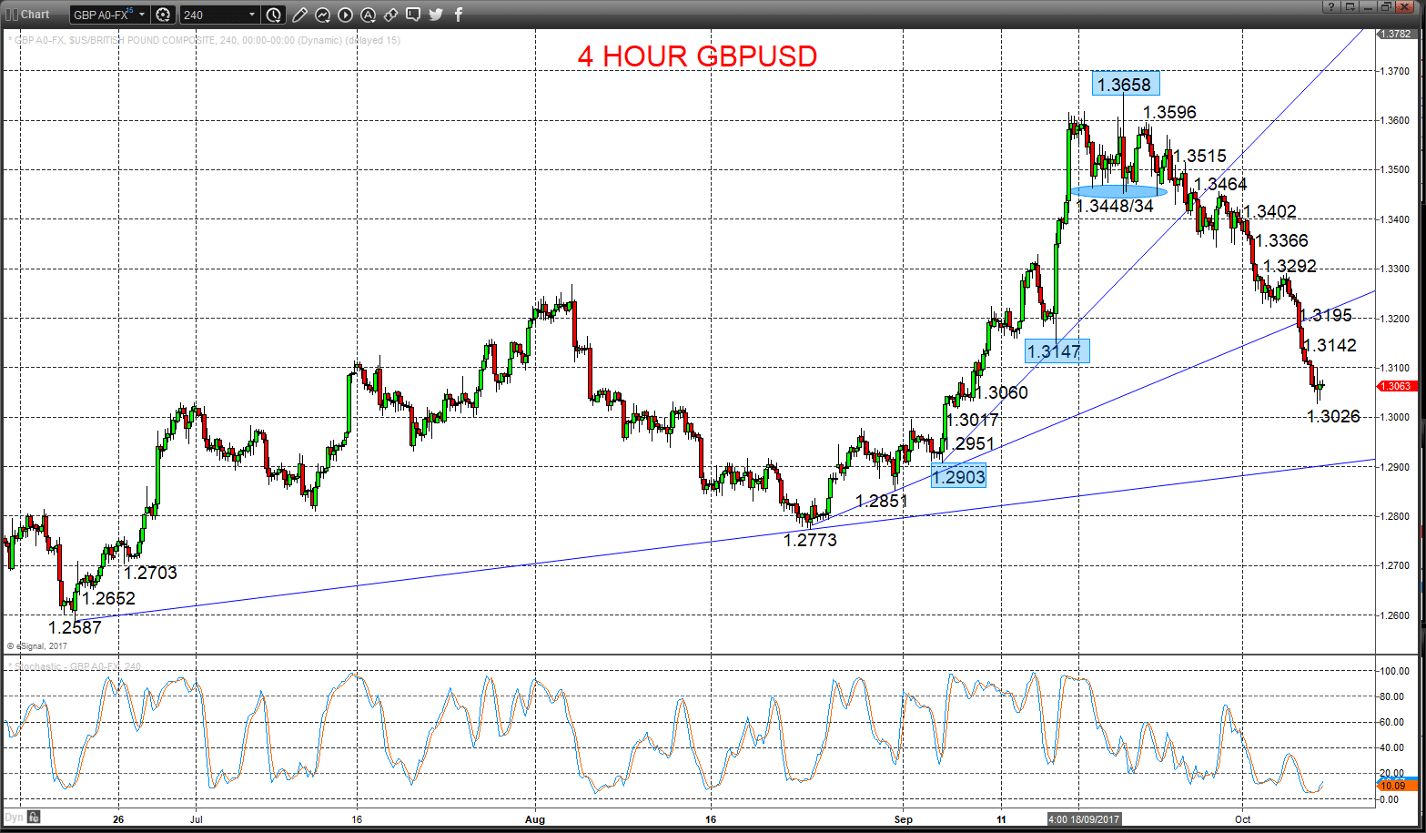 gbpusd chart