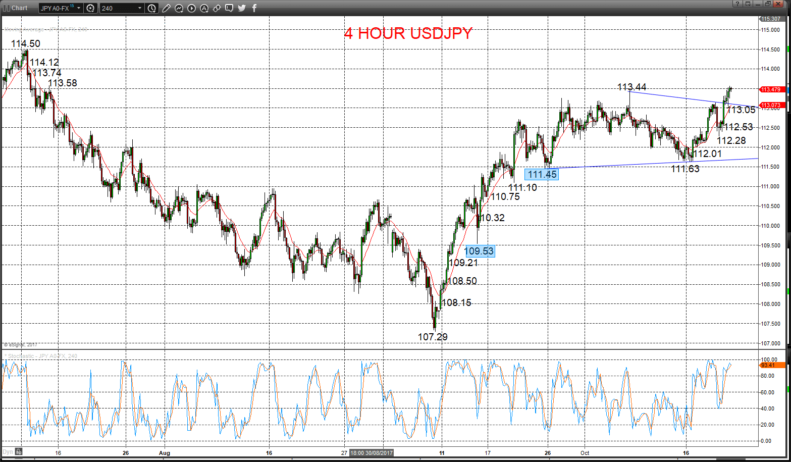 usdjpy chart