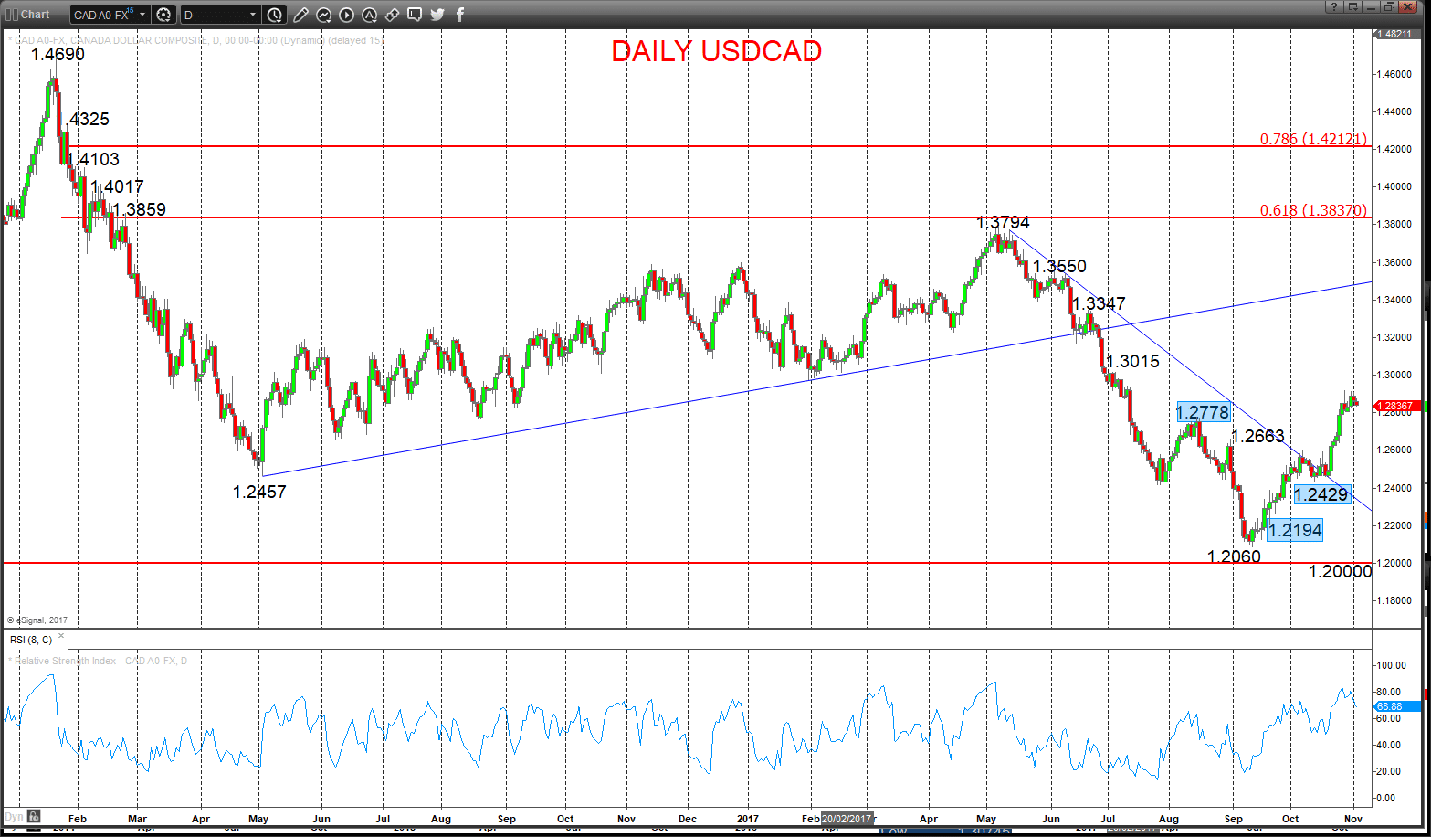 USDCAD Daily Chart