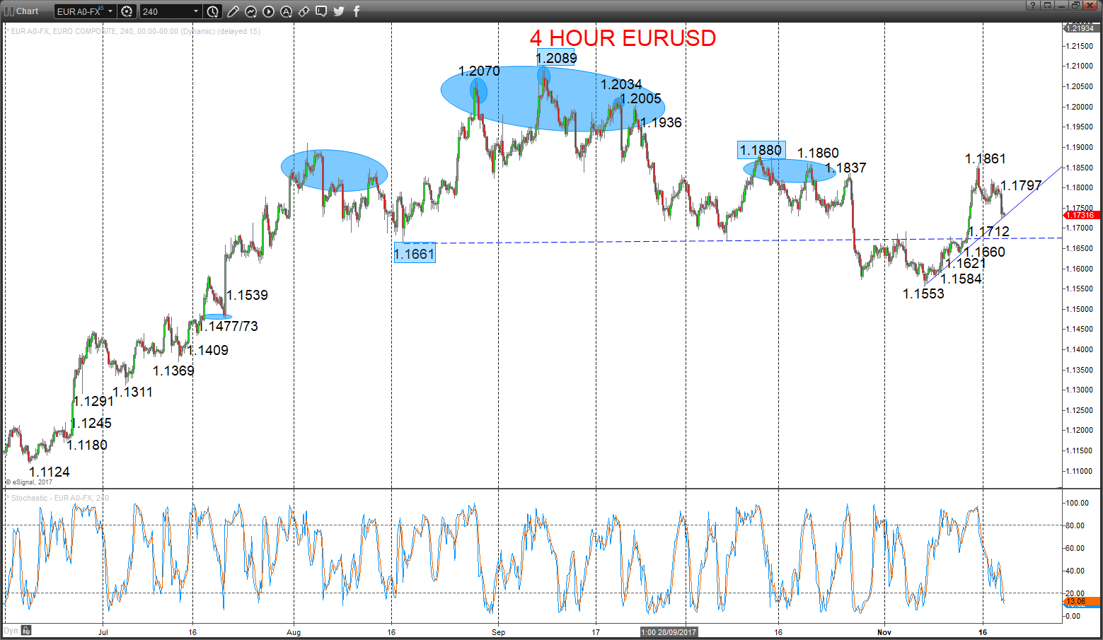 eurusd chart