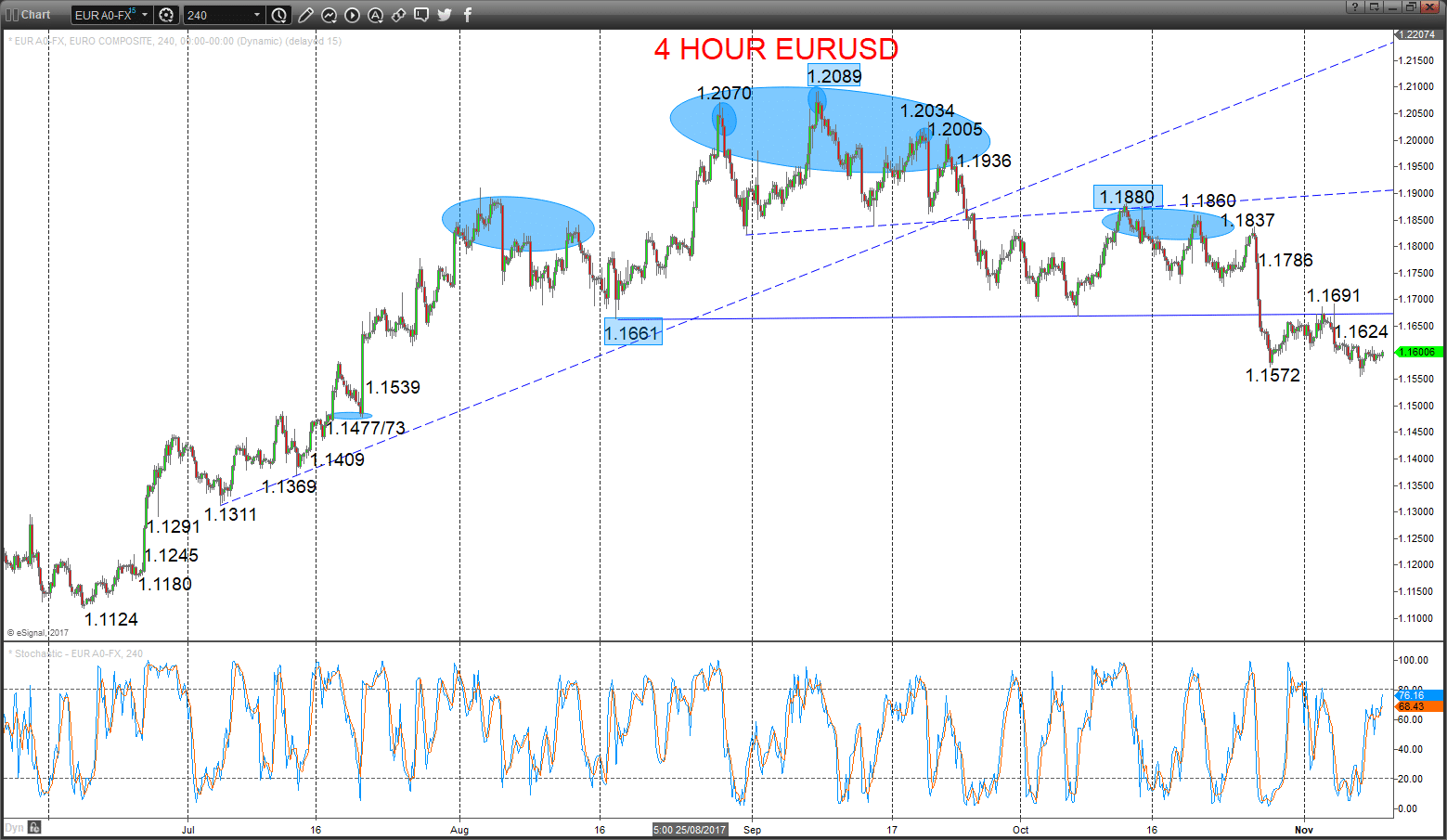 eurusd chart