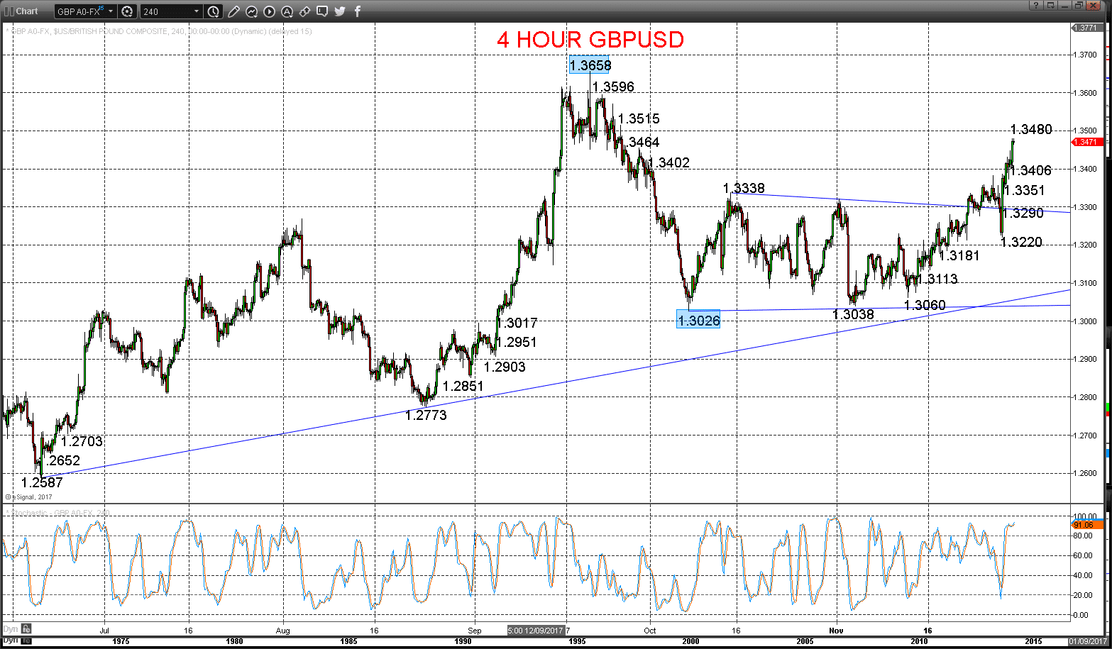 gbpusd chart