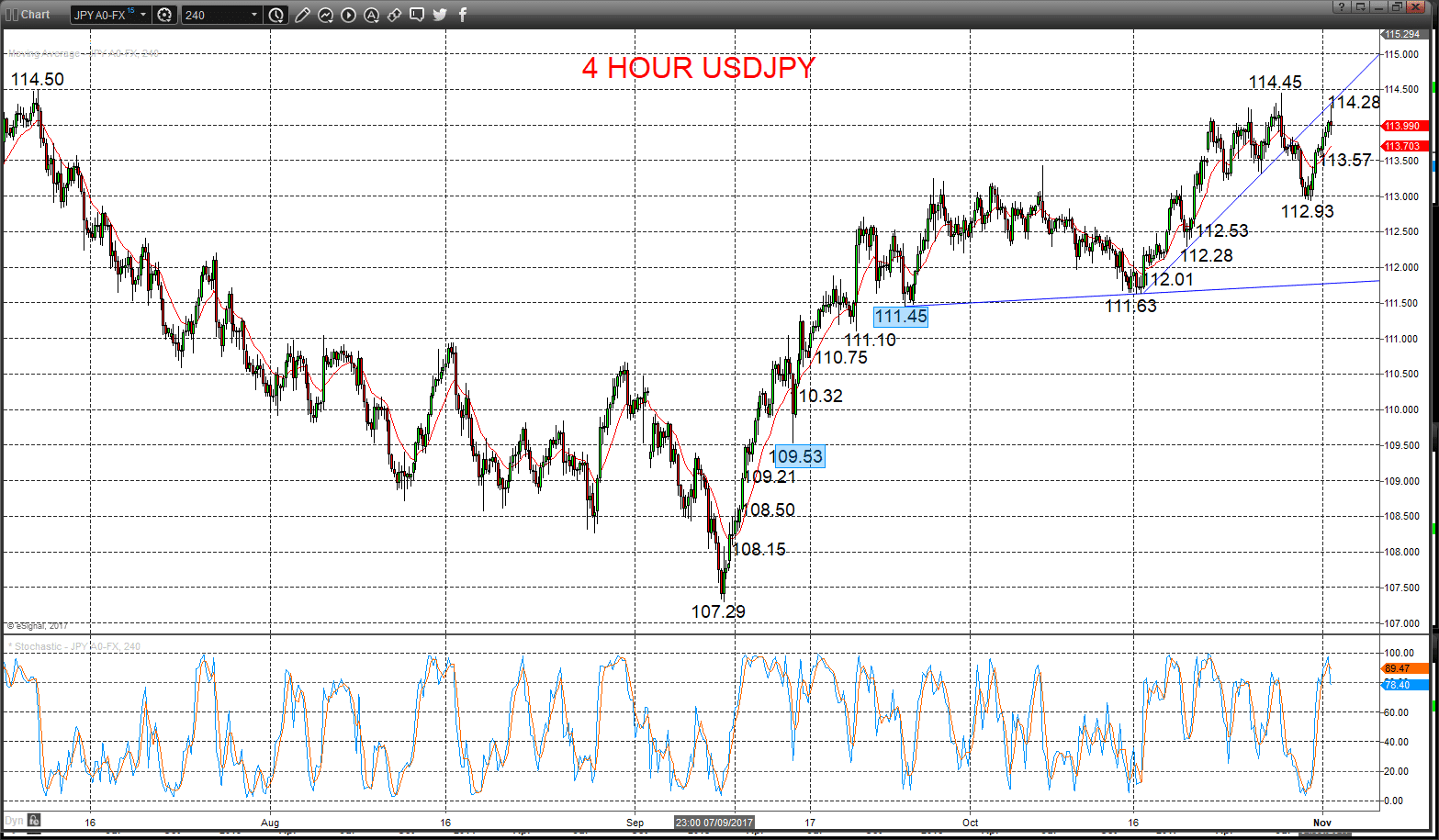 USDJPY 4h Chart