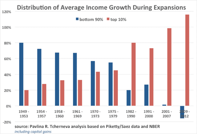 Expansion Income Growth