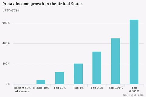 Income Growth by Demographic