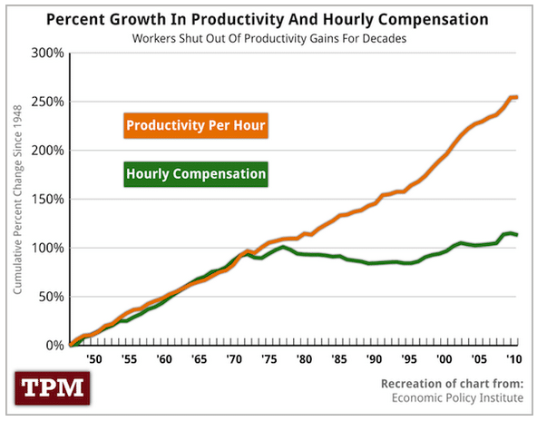 Productivity Gains