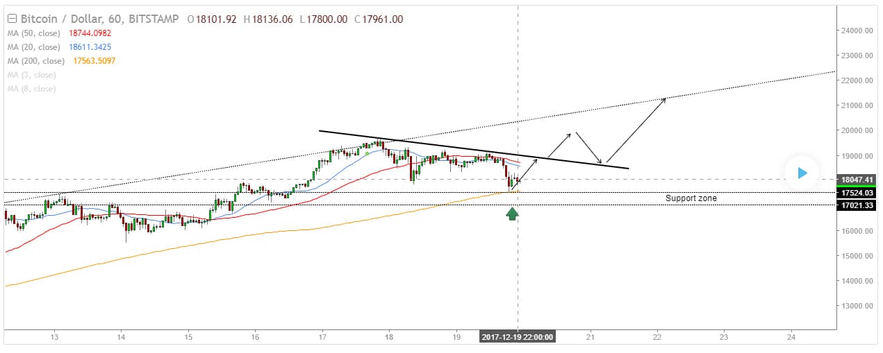 BTC Graph