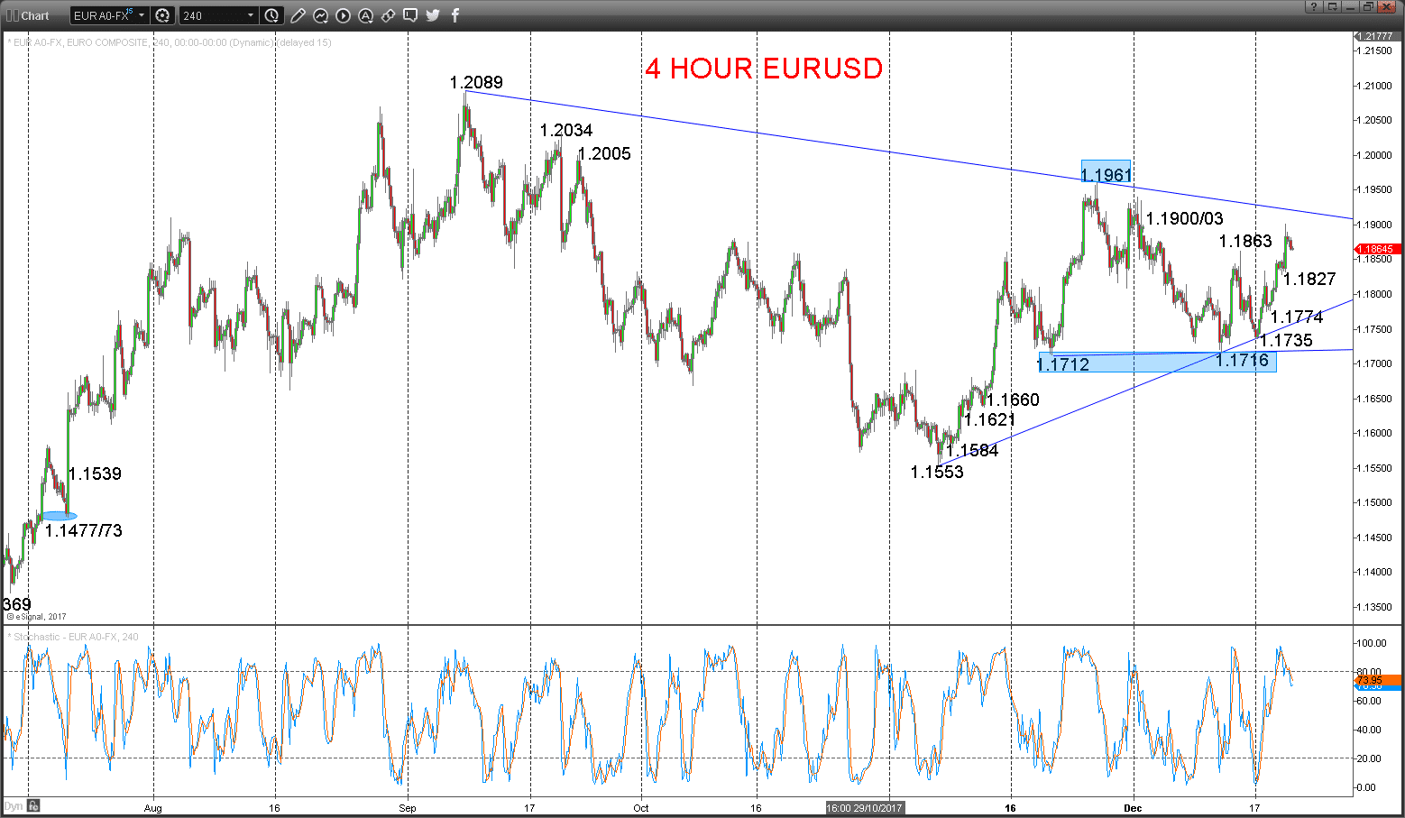 eurusd chart