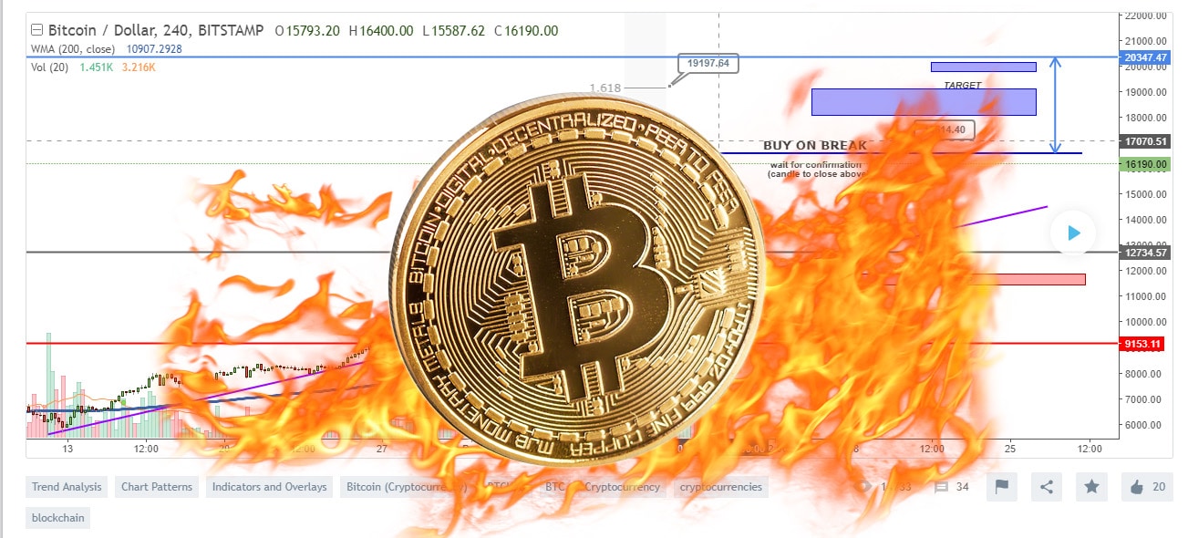 Bitcoin Chart