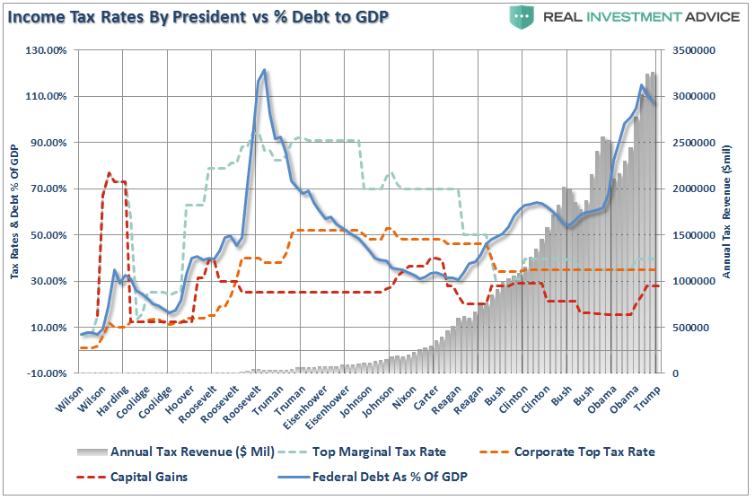 Tax-Rate-Debt-GDP-President