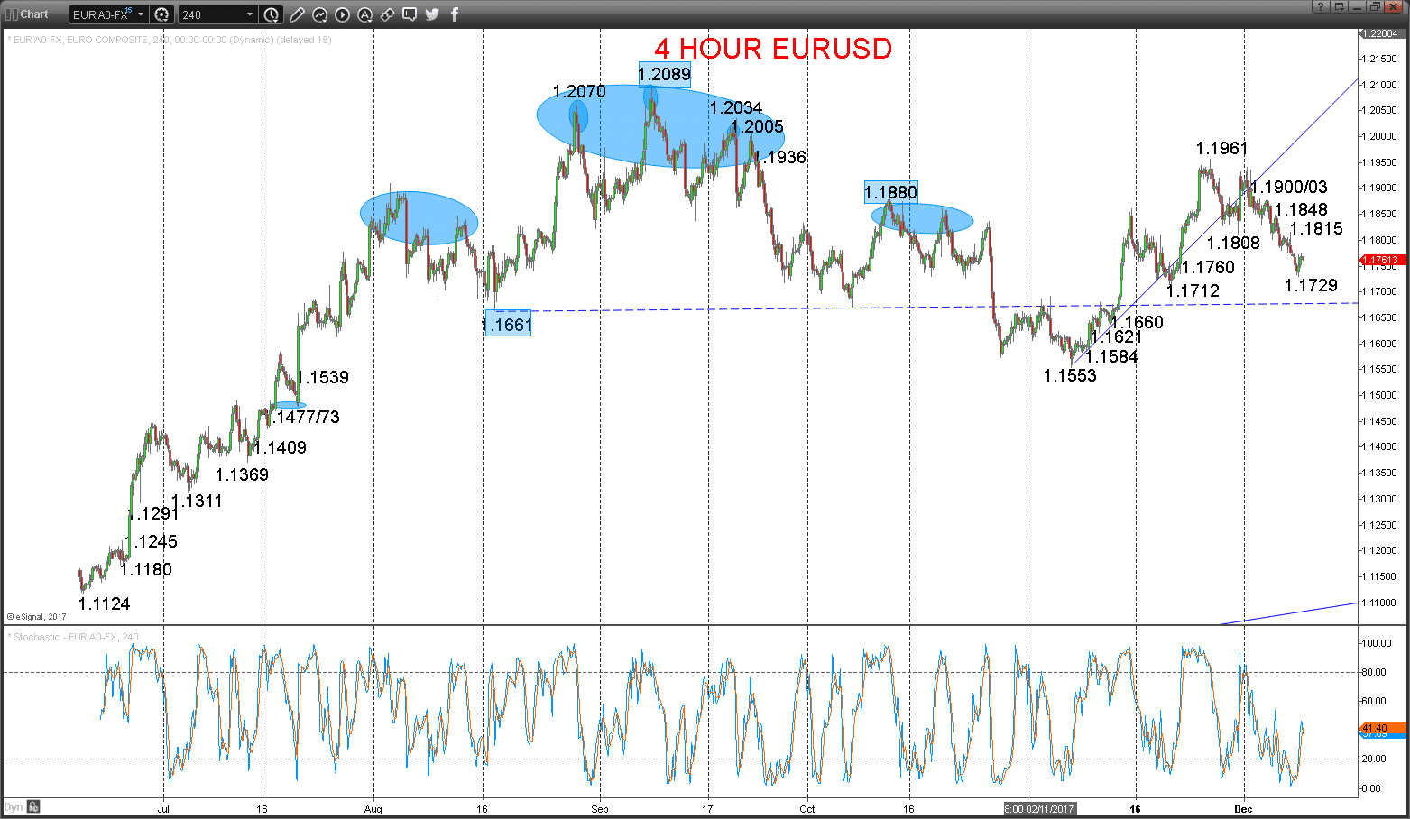 eurusd chart
