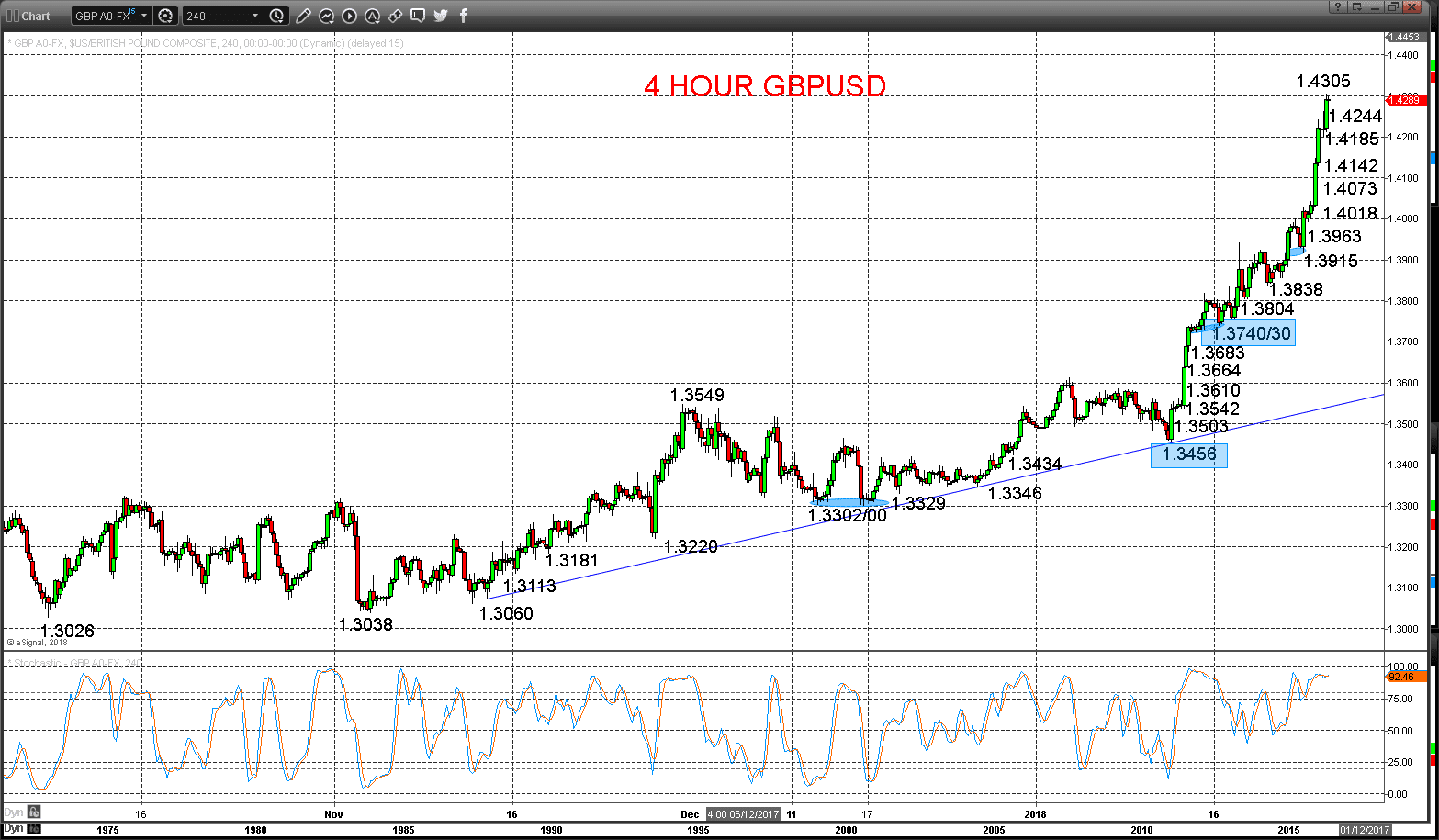gbpusd chart