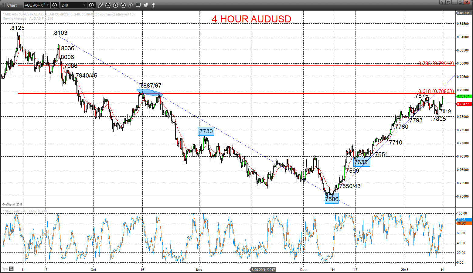 Technical Analyses Standard