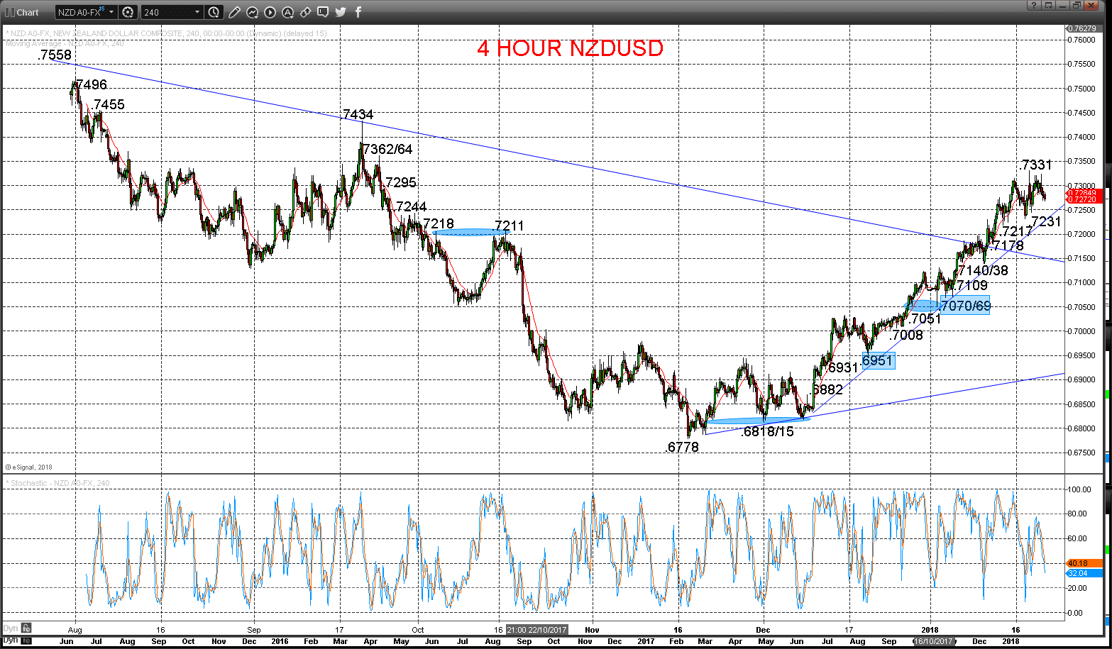 nzdusd chart