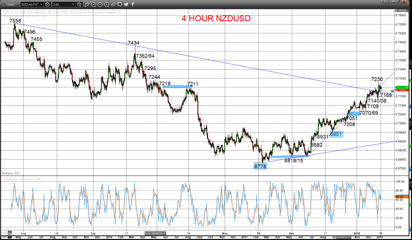 nzdusd