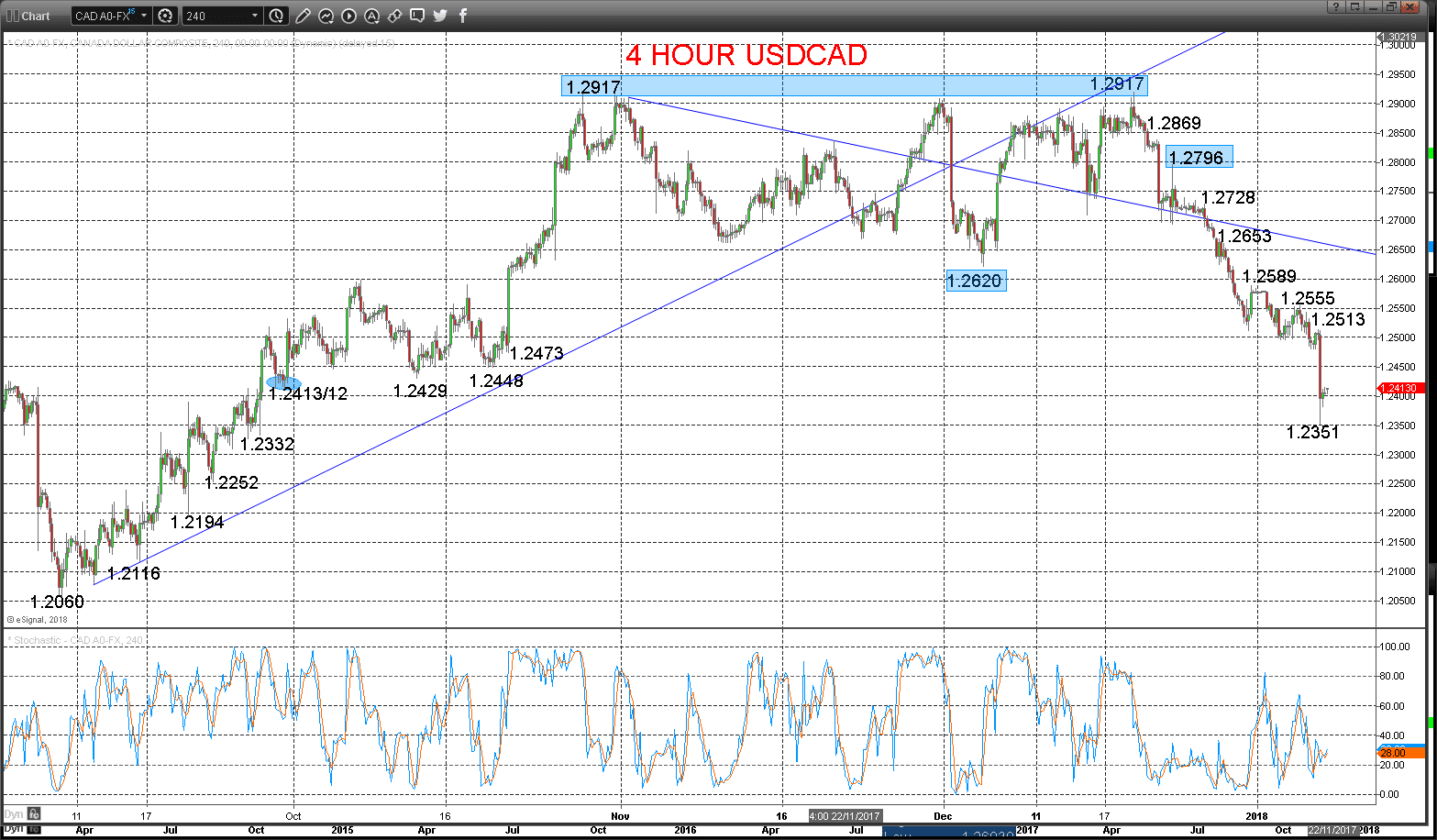 usdcad chart