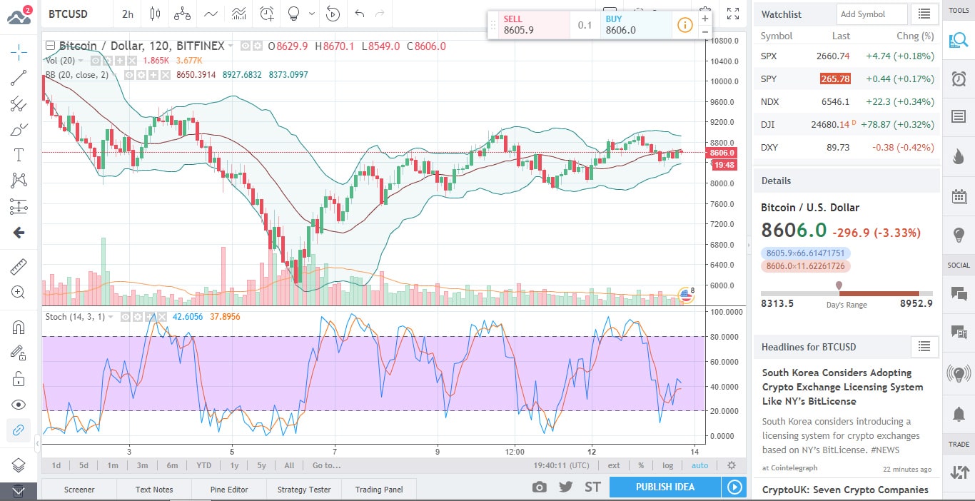 BTCUSD Chart