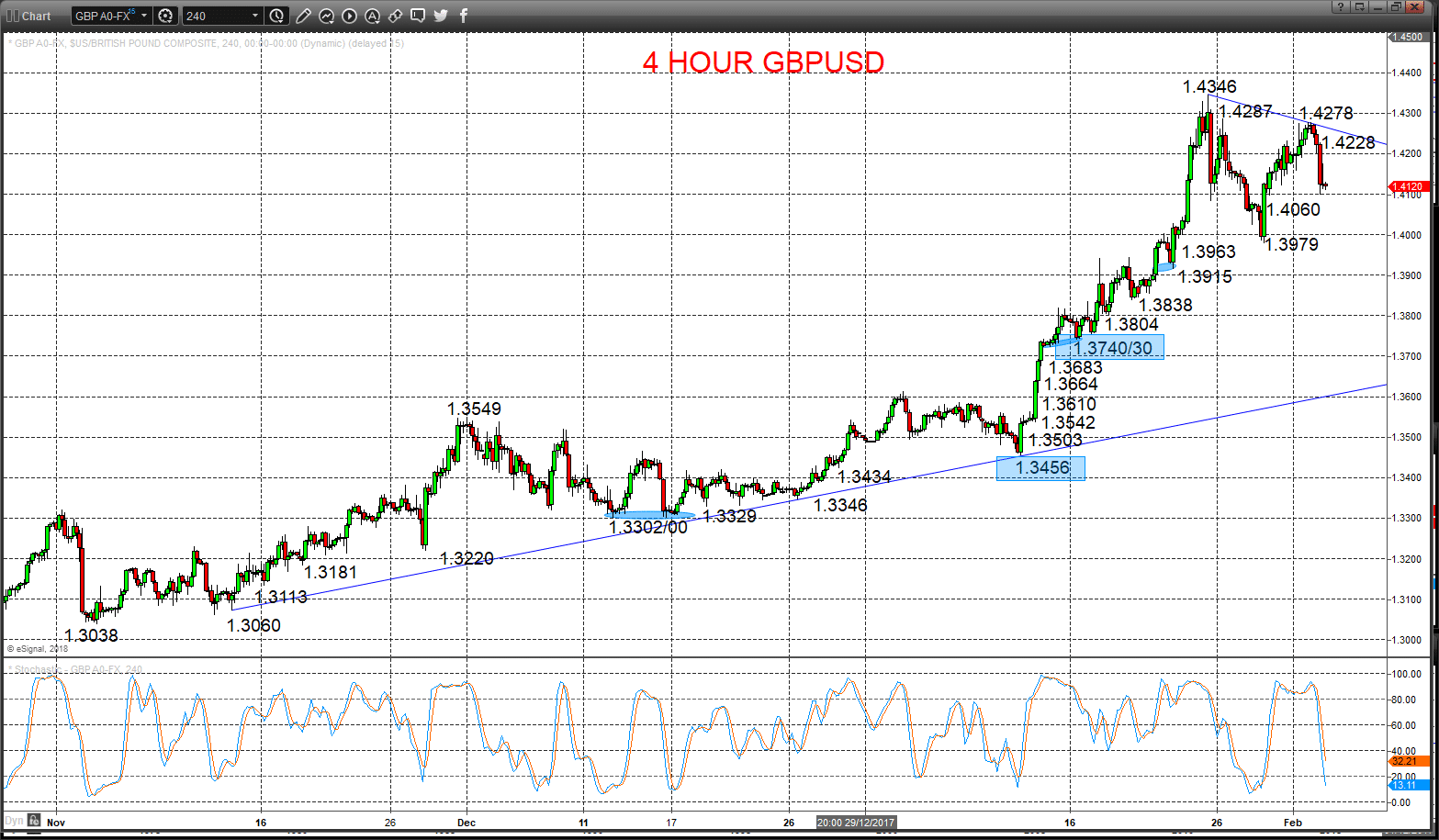 gbpusd chart