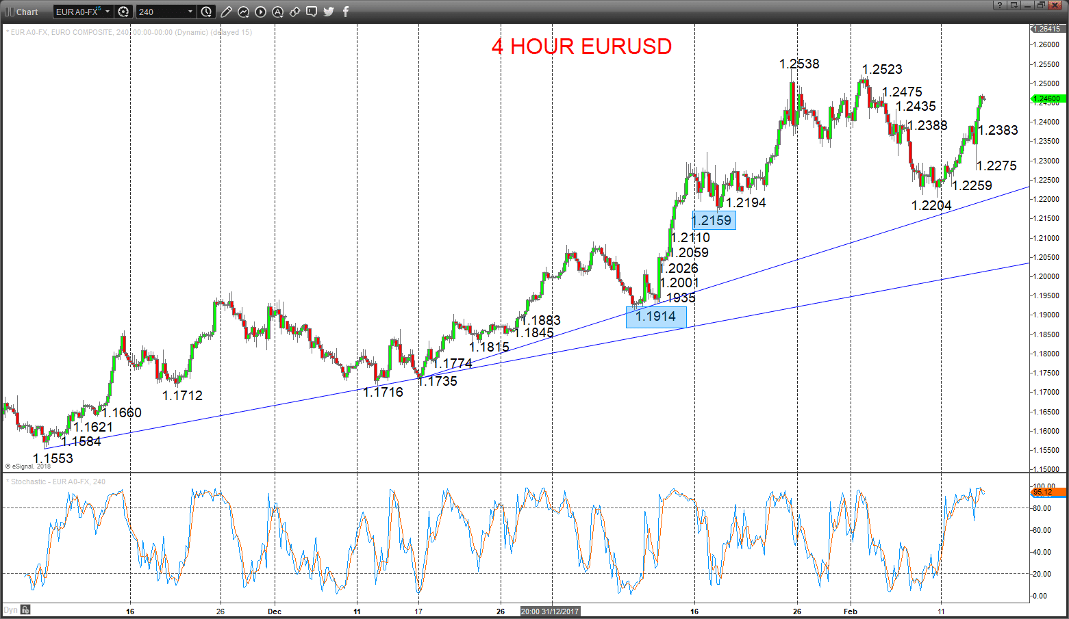 eurusd chart