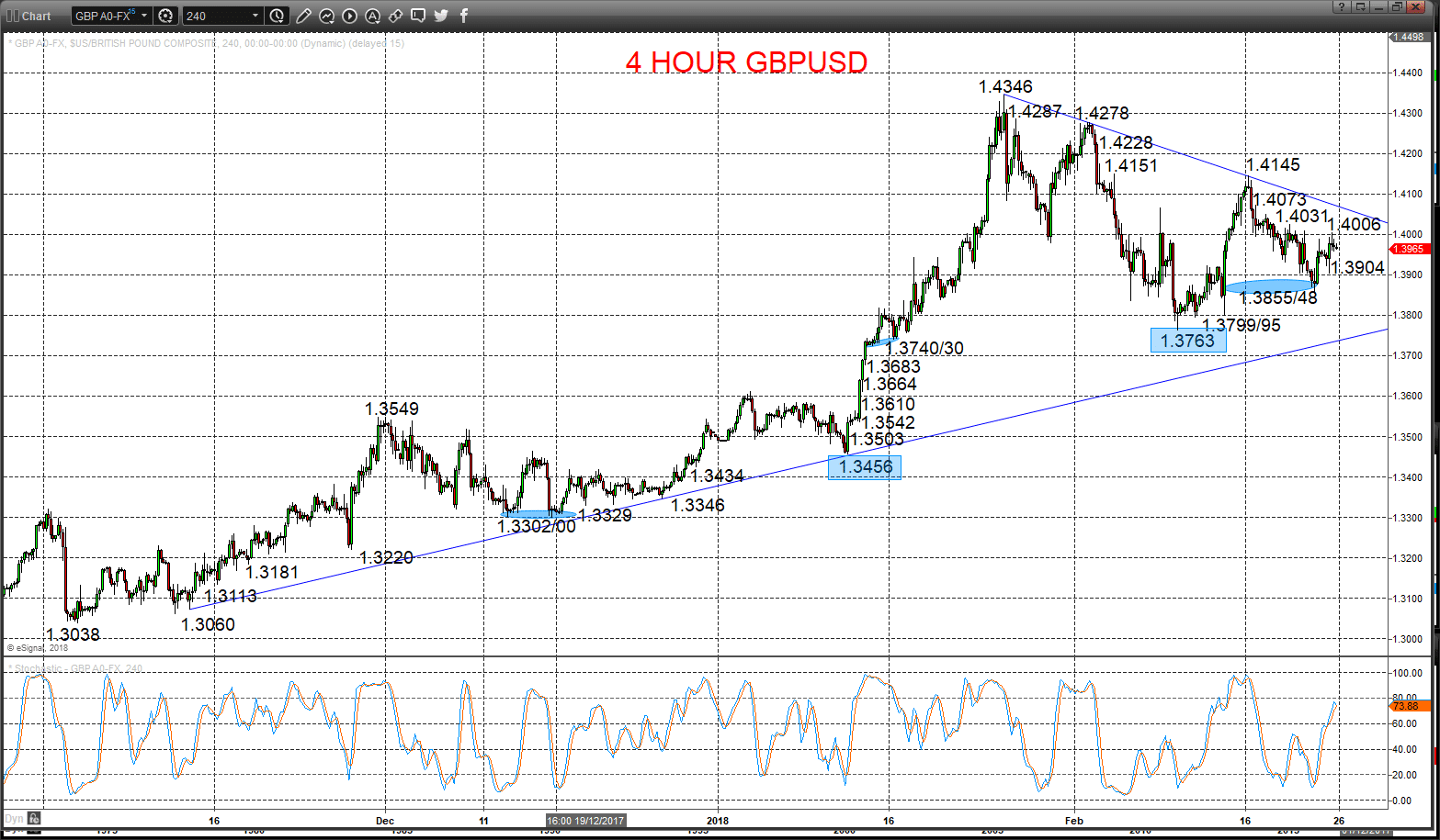4 hour gbpusd chart