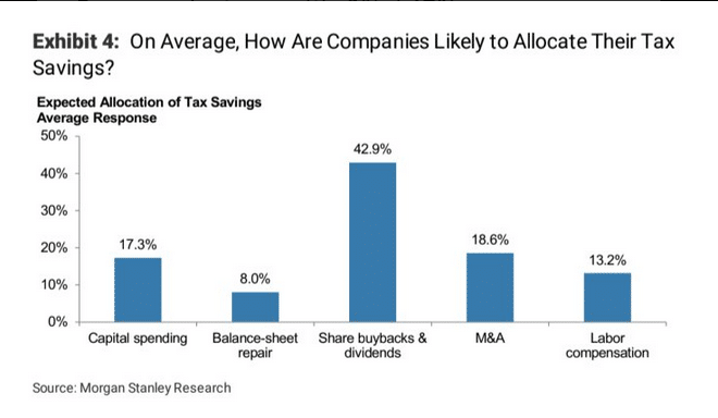 Corporate uses of tax cuts