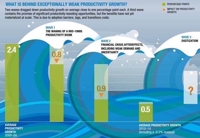 Weak productivity growth