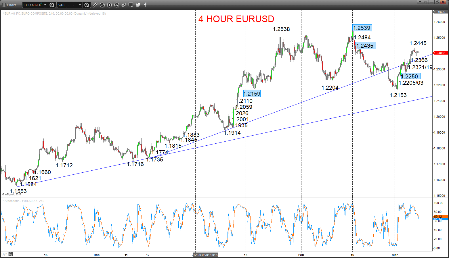 EURUSD Chart