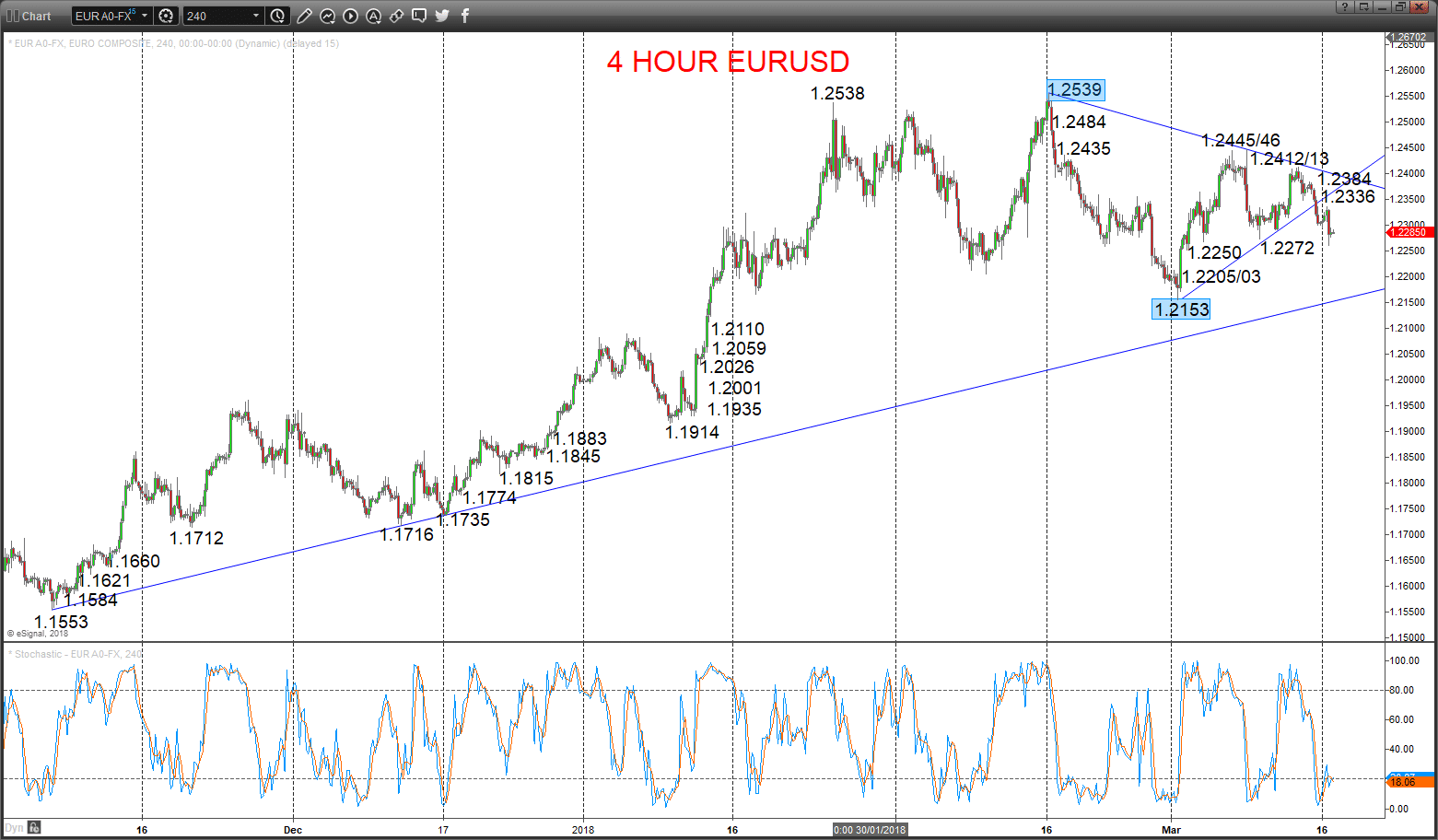 eurusd chart