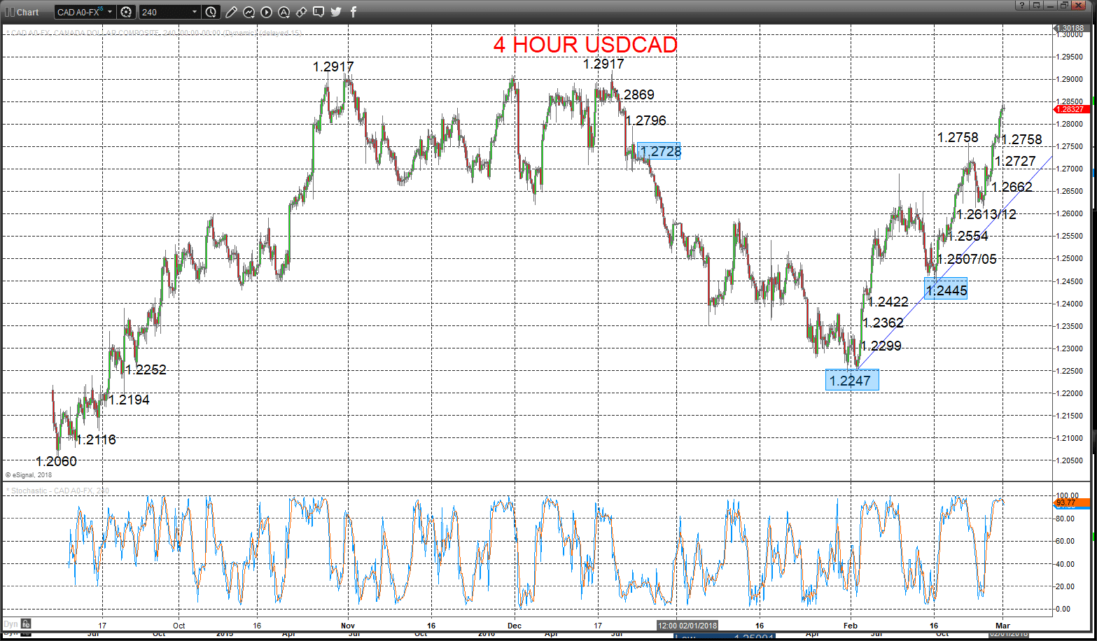 Technical Analyses Standard