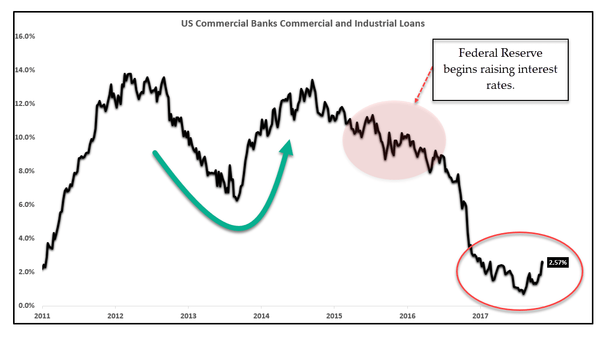 Bank Loan Growth