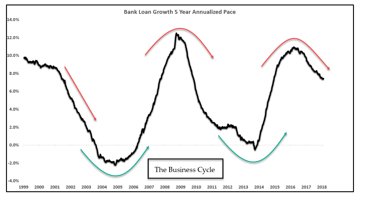 Bank Loans 5-year cycle study